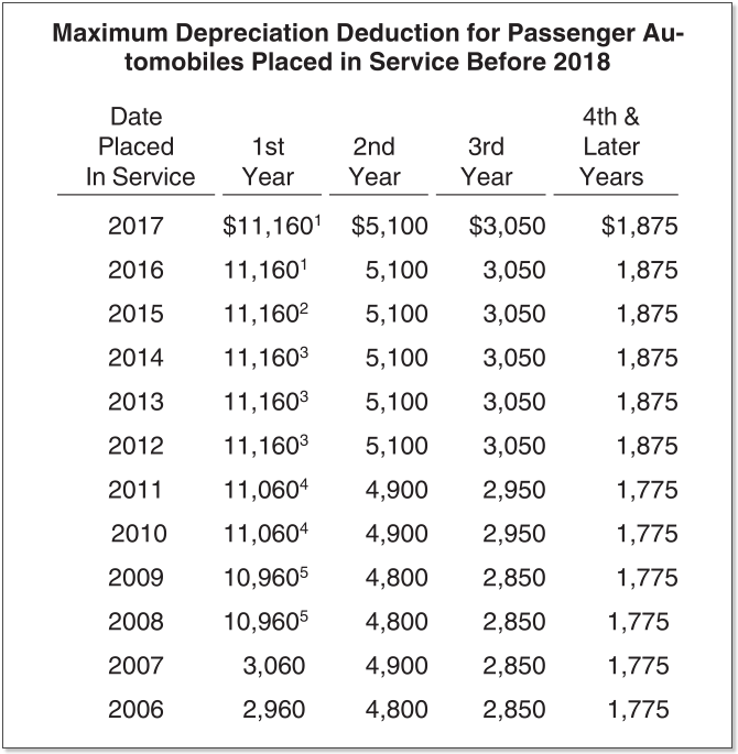 Irs Auto Depreciation Calculator - KesiaMathias